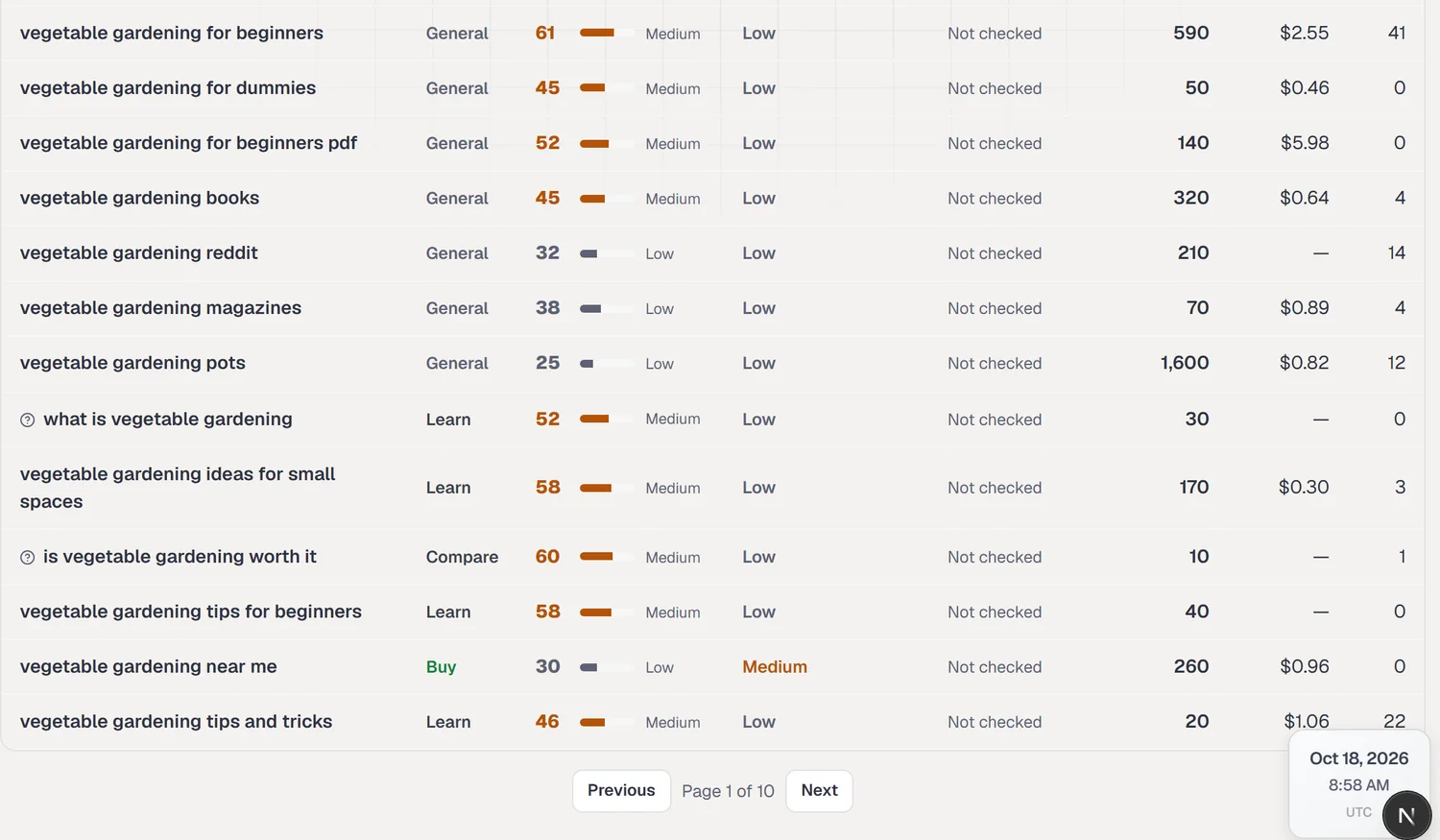 Keyword Research results table